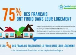 Chauffage : 75% des Français déclarent avoir froid dans leur logement