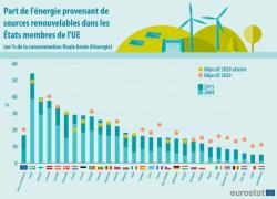 Energies renouvelables : onze Etats européens ont déjà atteint leur objectif 2020