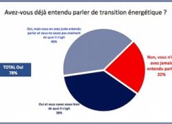Et vous, vous sentez-vous concerné par la transition énergétique ?