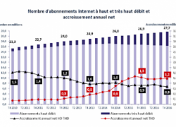 Fibre optique en France : Le seuil des deux millions d'abonnements a été franchi