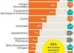 Les lycéens en pincent toujours pour les énergies renouvelables