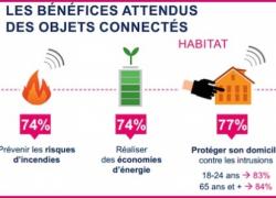 Objets connectés : ce qu'en attendent les Français
