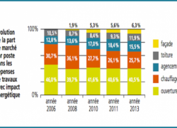 Rénovation énergétique : 265 000 logements rénovés et plus économes en énergie en 2013